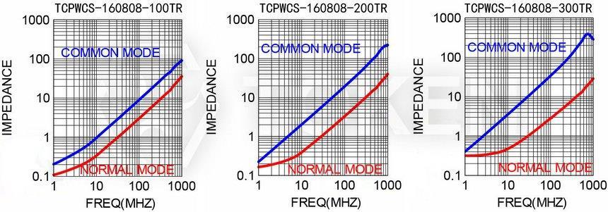 TCPWCS-160808 Electrical Characteristics (TCPWCS-160808) Part Number Impedance (Ω) Tolerance ±%