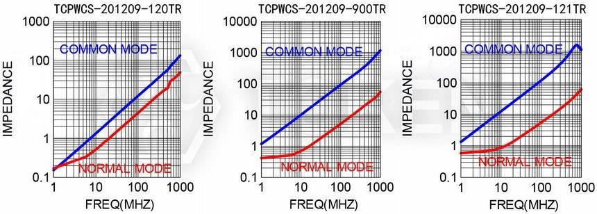 TCPWCS-201209 Electrical Characteristics (TCPWCS-201209) Part Number Impedance (Ω) Tolerance ±%