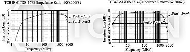 Circuit A (TCB4F - 617DB) SMD Common Mode RF Balun Transformer (TCB4F - 617DB) Test Circuit A Typical Characteristics A