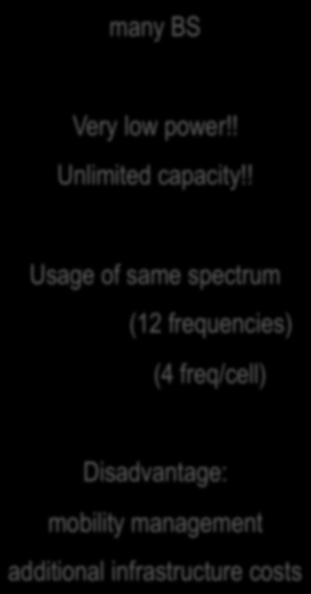 Cellular coverage (microcells) many BS Very low power!! Unlimited capacity!