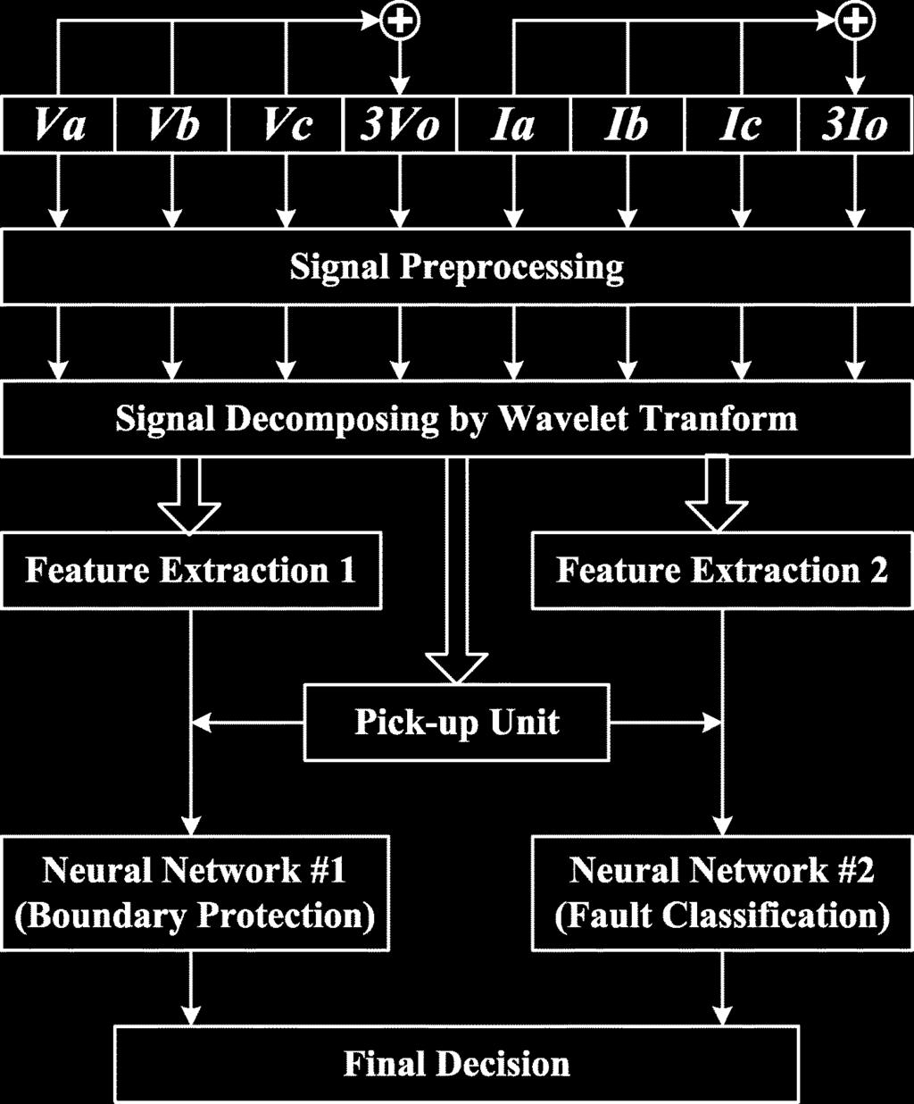 862 IEEE TRANSACTIONS ON POWER DELIVERY, VOL. 22, NO. 2, APRIL 2007 Fig. 6. Overview of the proposed protection scheme. Fig. 4. Example of training mechanism of adopted neural-network algorithm. Fig. 5.