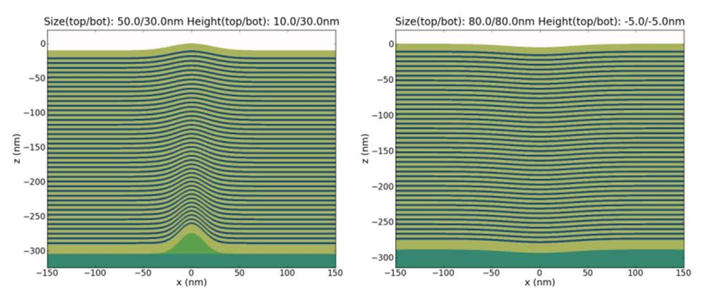Impact of Multilayer Mask Defects Description of Defects bump defect pit defect (2D) Gaussian deformation at top/bottom: h top/bot defect height w top/bot defect
