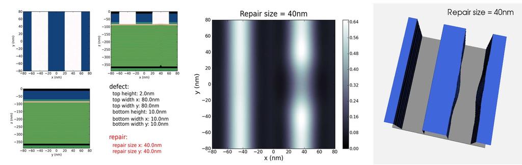 Impact of Multilayer Mask Defects Modeling of Present Repair Strategy Mask layout Aerial image Resist profile Mask: 40nm dense L/S Optics: NA=0.25, λ=13.