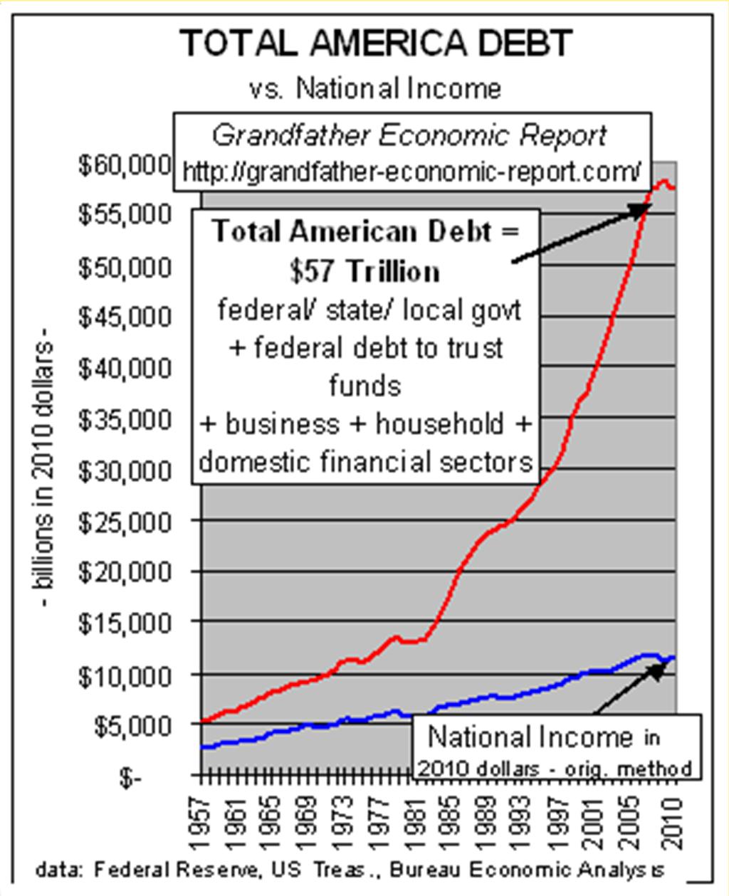 Total Debt = $57 Trillion!