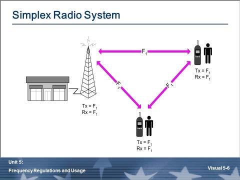 Simplex Radio System What is a Simplex network? In Simplex operation, one radio of the system transmits while the other radio(s) receives.