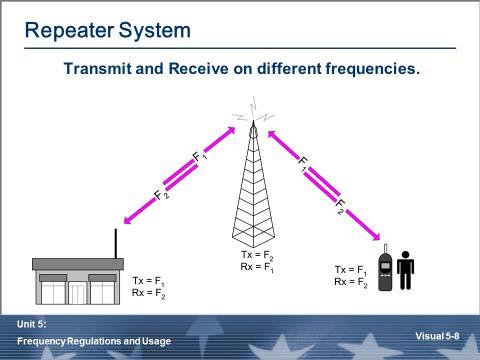 Repeater System What is a Half-Duplex/Repeated network? A repeater is an electronic device that receives a weak or low level radio signal and retransmits it to overcome obstacles and increase range.