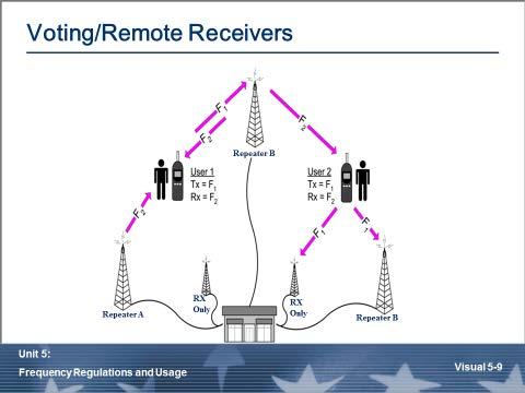 Voting/Remote Receivers (cont d) Why would you use voting/remote receivers? To improve the talkback capability. How do voting/remote receivers work?