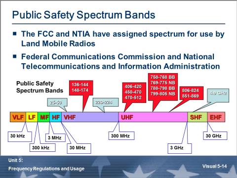 Public Safety Spectrum Bands Who assigns State and local (non-federal) frequency assignments? The Federal Communications Commission (FCC) assigns State and local frequencies.