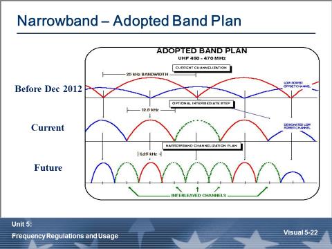 Narrowband Adopted Band Plan The radio spectrum is a finite amount of space. As technology improves more and more people are using radio waves.