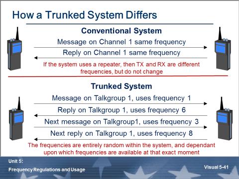 How a Trunked System Differs Page 5-46 Course E/L-969: