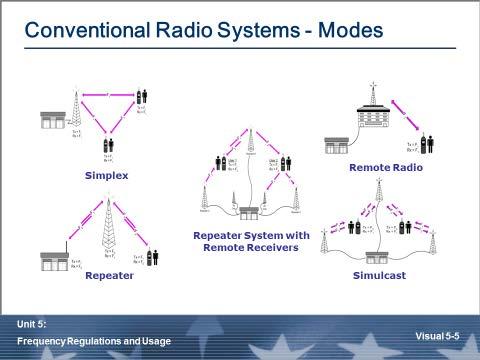 Conventional Radio Systems Modes Conventional radio system modes: Simplex Repeated Simulcast Trunked radio system modes Repeated Simulcast How does a Multicast network differ from a Simulcast?