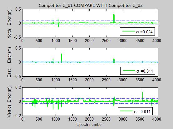 6 0.8 1.8 Competitor C_01 98.3 Competitor C_02 99.4 1.1 2.