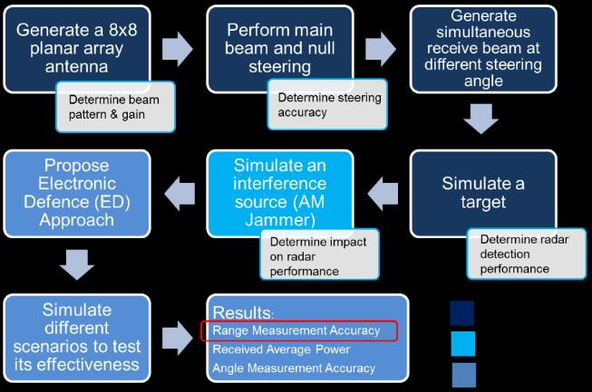 2.4 Proposed interference suppression approach Figure 1 Test and simulation process An interference suppression approach that combines Phase Monopulse with null steering is proposed.