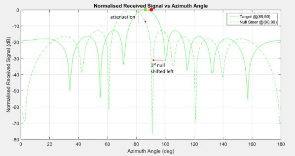 Normalised Amplitude (db) Null at 11 deg 2 2 Figure 5 Jammer suppression concept after null steer 3 Results and analysis This section presents the results from each of the three phases of the