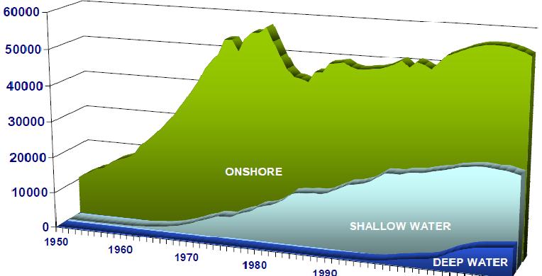 MOTIVATION / STATUS QUO Hydrocarbons - Reserves and Production Known world oil resources - offshore by depth, trillion barrels (Tbo) Shallow water (0-300