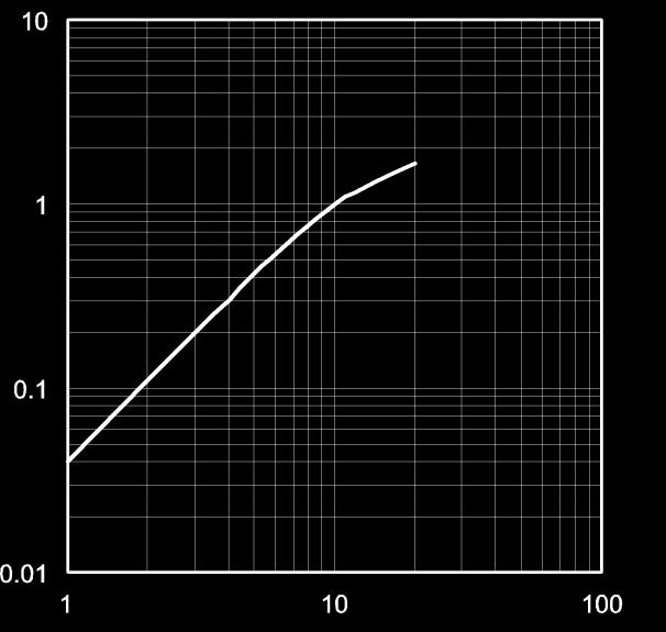 Case Temperature Relative Luminous Intensity I F = 10mA Case Temperature : T C [ C] Fig.
