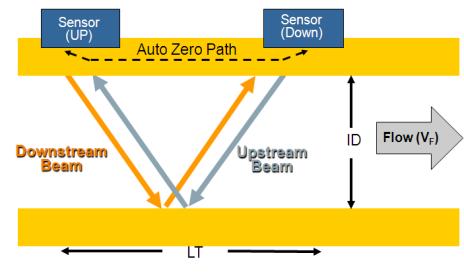 Principles of Operation Transit Time Transmit / Receive & Zeromatic Path Transmit / Receive Each sensor alternately transmits and receives Widebeam signal uses pipe wall as