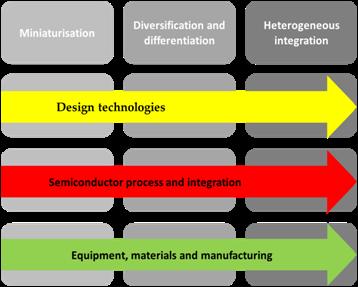 16 High Level Strategic Research and Innovation Agenda of the ICT Components and Systems Industries as represented by ARTEMIS, ENIAC and EPoSS April 2012 T3 Nanoelectronics and T4 Advanced