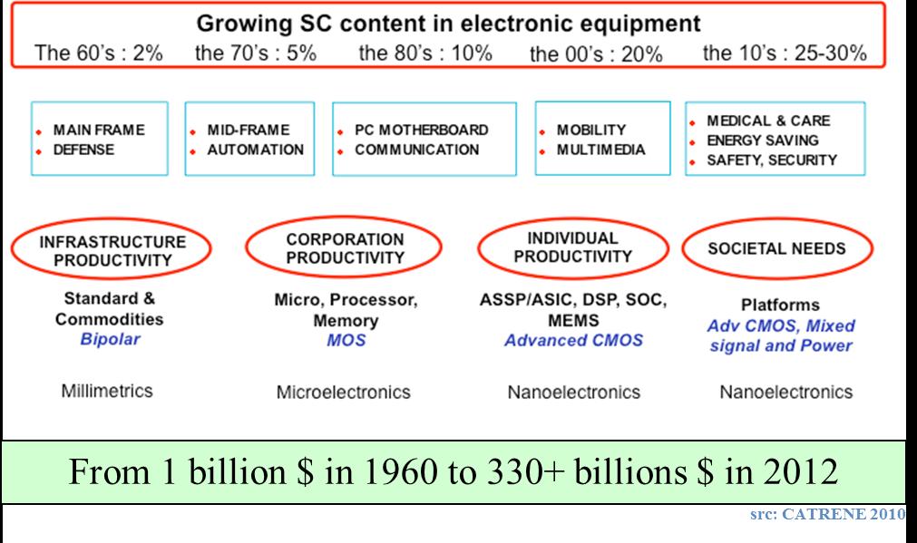 3.1.1 The global landscape of ICT Components Industries The semiconductor market is segmented