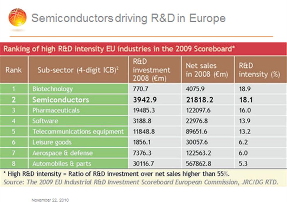 High Level Strategic Research and Innovation Agenda of the ICT Components and Systems Industries as represented by ARTEMIS, ENIAC and EPoSS April 2012 21 In Europe the Semiconductor industry