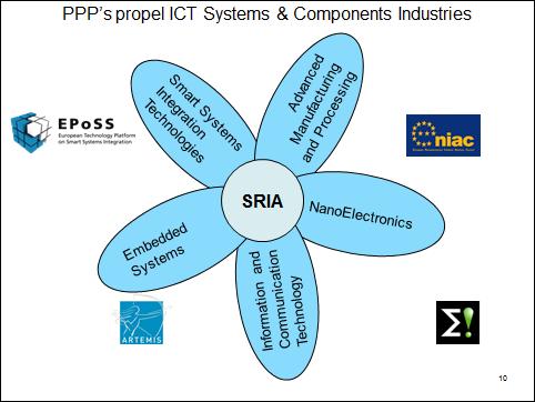 High Level Strategic Research and Innovation Agenda of the ICT Components and Systems Industries as represented by ARTEMIS, ENIAC and EPoSS April 2012 37 Non-geographical, but organisationally bound
