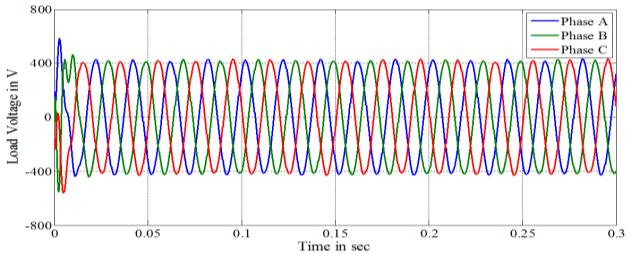 Figure 2. Source, injected and load real power under dynamic load condition. Figure 4. Simulation result of maximum current, voltage and power with Varying temperature and constant irradiation i.e. at W/m2 by fuzzy MPPT controller Figure 3.