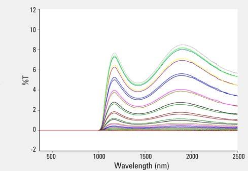 Determine the optical properties of coated and raw materials Independent control of sample rotation and detector position Diffusely scattered transmission through an AR coated silicon wafer with a
