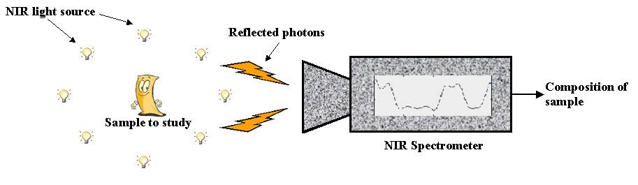 Figure 1. General principle of NIR spectrometry A particularity of the NIR spectrometry (compared to other spectrometries) concerns the exploitation of the spectra.