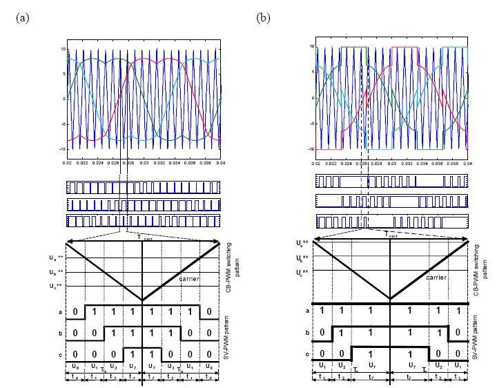 Jagan Mohana Rao Malla 6 Fig. 3.11. Vectors placement in sampling time a) three-phase SVM (SVPWM, t0 = t7) b) two-phase SVM (DPWM, t0 = 0 and t7 = 0) 3.3.3 Carrier Based PWM versus Space Vector PWM Comparison of CB-PWM methods with additional ZSS to SVM is shown on Fig.