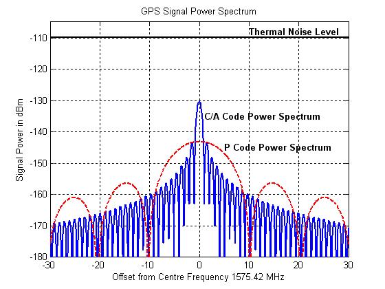 GPS Signal Power Noise Power Any Signal below this noise level can t be measured in a Spectrum Analyzer GPS Signal Power