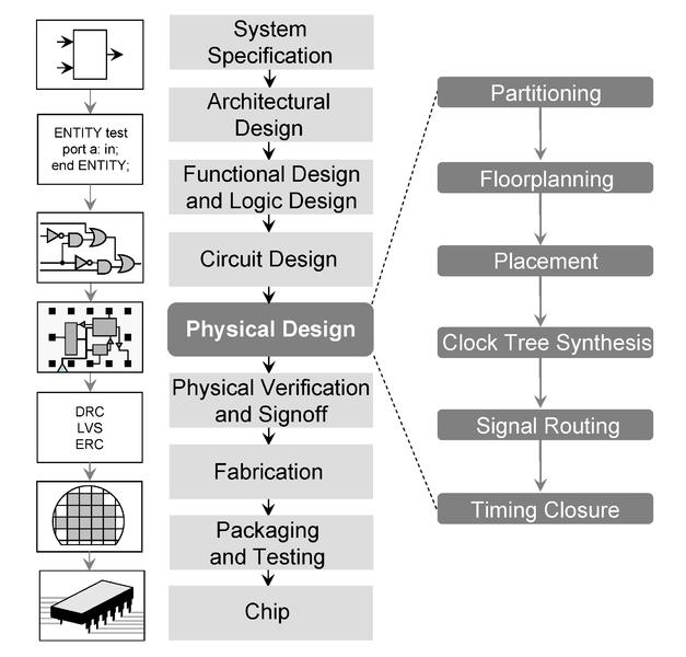 Designing IC s with 10 7 transistors Is only possible because of computational tool chains that enable both specification and analysis at every level from system architecture and function all the way