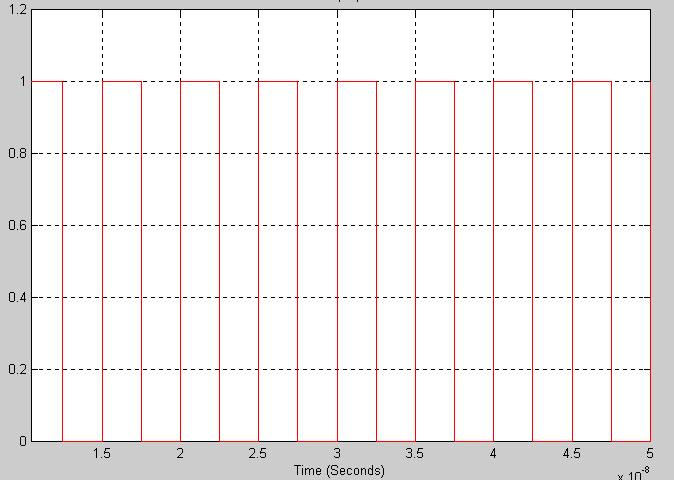 J. Computer Sci., (11):887-89, 007 Amplitude of data input signal (V) Amplitude of data output signal (V) Fig.