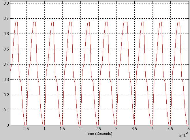 temporal signal at fiber output (fiber length 0 Km, D = 1 ps/nm.km, attenuation 0.