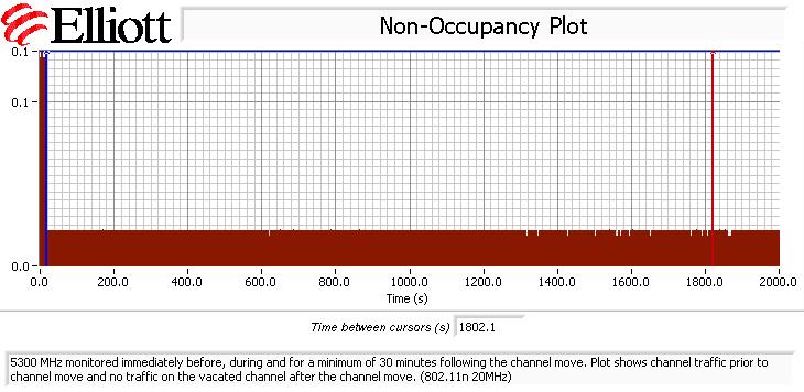 Figure 10: Radar Channel Non-Occupancy Plot for 20MHz Bandwidth Figure 11: Radar Channel Non-Occupancy Plot for 40MHz Bandwidth The non-occupancy plot was made over a 30-minute time period following