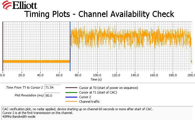 Figure 13: Plot of EUT Start-Up After CAC (40MHz Bandwidth) The channel availability check (CAC) was made by applying type 1 radar during either the first 6 seconds or last 6 seconds of the CAC