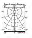 Polar Intensity Diagram (For further
