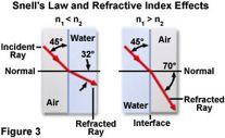 Angles n (refractive index) = c/v where c=speed of light; n=velocity of light - RI vacuum = 1, air = 1.
