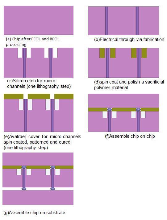 Micro-Channel Fabrication Steps Adds little