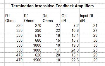 Fig 5. Alternative designs that provide a variety of gains. These amplifiers are all designed for 50 Ohm terminations. The gain in one direction need not equal that in the other.