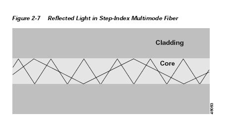 Single-Mode Fiber Designs: Designs of single-mode fiber have evolved over several decades. The three principle types and their ITU-T specifications are: Non-dispersion-shifted fiber (NDSF), G.