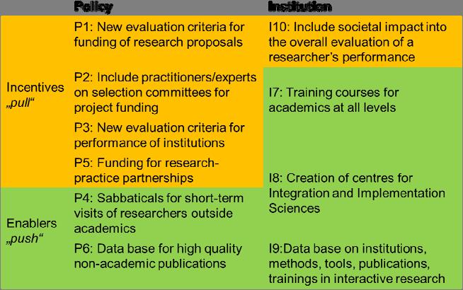Figure 1: Ten recommendations on incentives and enablers to make research more responsive to innovation processes.