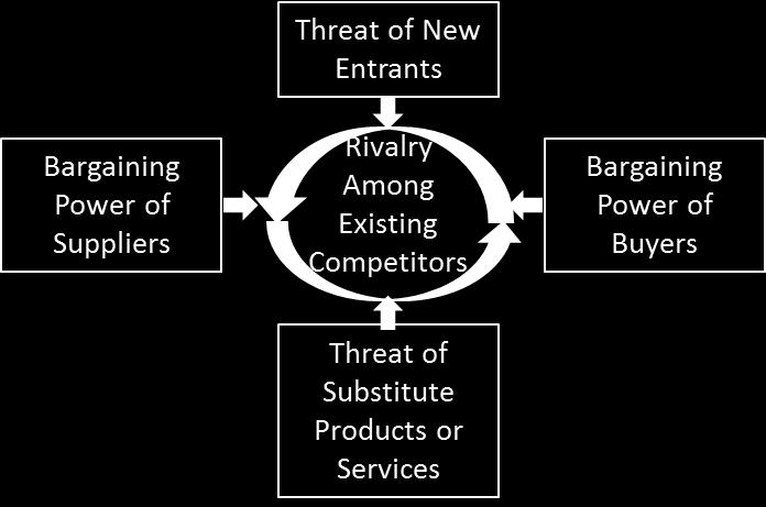 environment Opportunities Threats Core Competencies Strategy Matrix