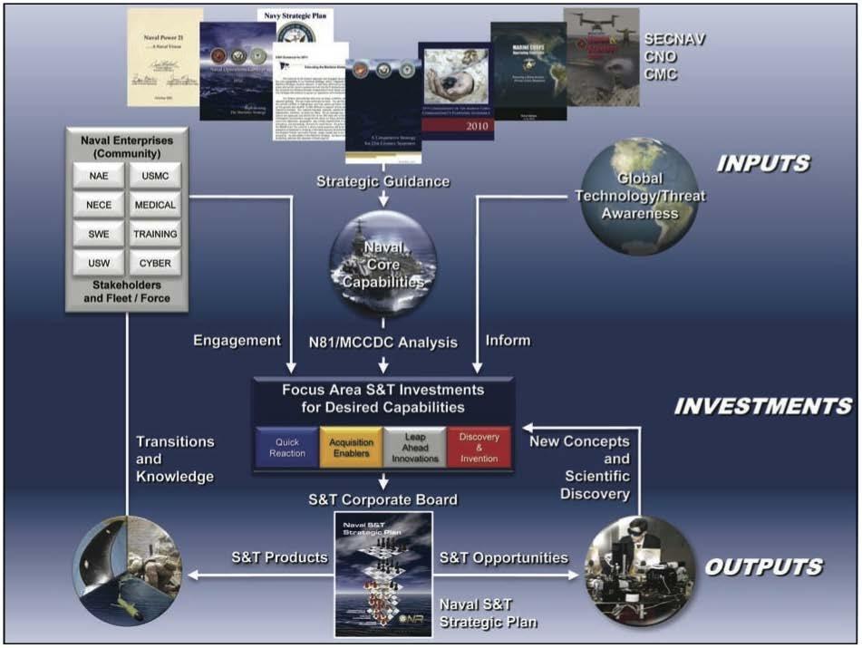 Navy S&T Strategy Development Processes Naval S&T Strategic 2011 Plan Do factors of the theoretical strategic frameworks appear in