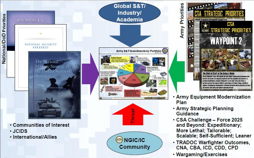 Army S&T Strategy Development