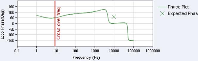 76Hz Phase margin: 47.68 degree Pout = 1.2kW (240Vac input) Unity-gain frequency: 9.68Hz Phase margin: 49.