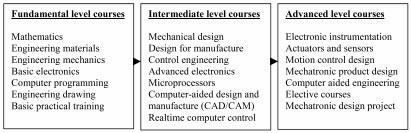 576 A. Geddam Fig. 1. Courses in mechatronics engineering undergraduate curriculum. In many universities worldwide, mechatronics has been incorporated into traditional engineering curricula.