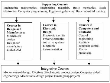 Mechatronics for Engineering Education: Undergraduate Curriculum 577 Fig. 2. Interactions between course groups.