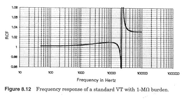 . T Frequency Response oltge rtio should not be ffected over wide frequency rnge.