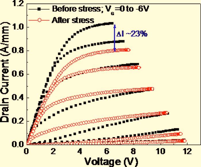1046 Chang et al.: Reverse gate bias-induced degradation 1046 FIG. 4. Color online Drain I-V curves before and after stress. FIG. 6. Color online PL spectra of stressed and unstressed devices.
