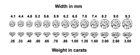 Carat weight is the most obvious factor in determining the value of a diamond. But two diamonds of equal carat weights can have very different prices, depending on their quality.